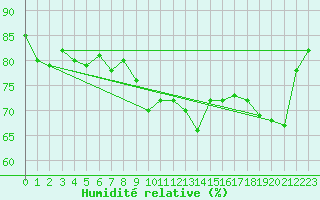 Courbe de l'humidit relative pour Six-Fours (83)