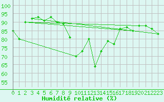 Courbe de l'humidit relative pour Figari (2A)