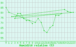 Courbe de l'humidit relative pour Wilhelminadorp Aws