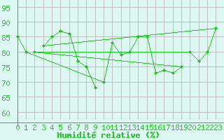Courbe de l'humidit relative pour Marknesse Aws