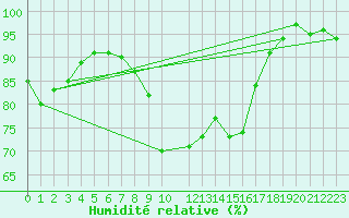 Courbe de l'humidit relative pour Leconfield