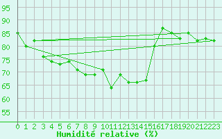 Courbe de l'humidit relative pour Fanaraken