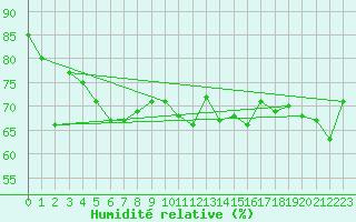 Courbe de l'humidit relative pour Neu Ulrichstein