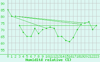 Courbe de l'humidit relative pour Perpignan Moulin  Vent (66)