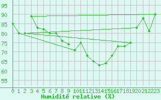Courbe de l'humidit relative pour Edinburgh (UK)