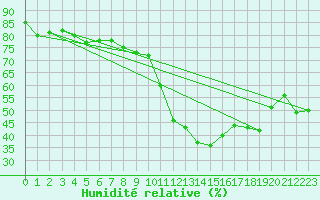 Courbe de l'humidit relative pour Valleroy (54)