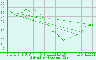 Courbe de l'humidit relative pour Ciudad Real (Esp)