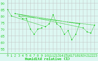 Courbe de l'humidit relative pour Coburg