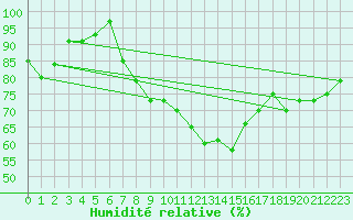 Courbe de l'humidit relative pour Manston (UK)