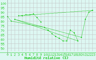 Courbe de l'humidit relative pour Dinard (35)