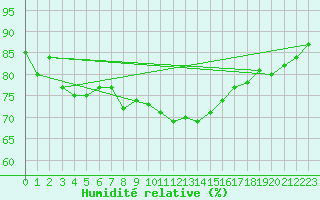 Courbe de l'humidit relative pour Elblag