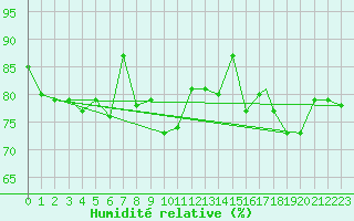 Courbe de l'humidit relative pour Berlevag