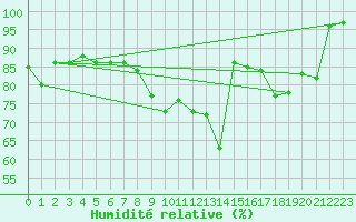 Courbe de l'humidit relative pour Aberdaron