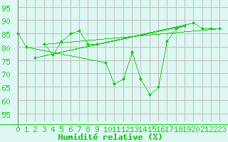 Courbe de l'humidit relative pour Dieppe (76)