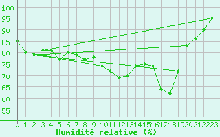 Courbe de l'humidit relative pour Cannes (06)