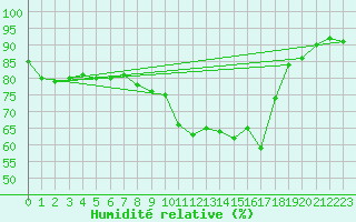 Courbe de l'humidit relative pour Terschelling Hoorn
