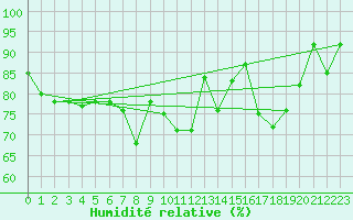 Courbe de l'humidit relative pour Paganella