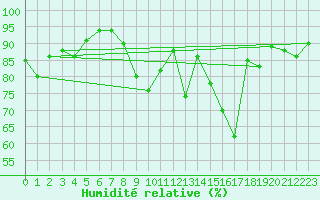 Courbe de l'humidit relative pour Fontaine-Gurin (49)