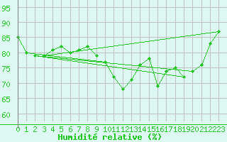 Courbe de l'humidit relative pour Douzens (11)