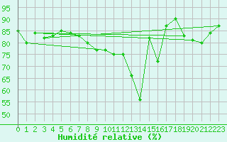 Courbe de l'humidit relative pour La Roche-sur-Yon (85)