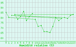 Courbe de l'humidit relative pour Nostang (56)