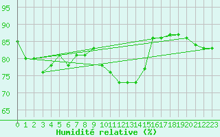 Courbe de l'humidit relative pour Dourbes (Be)