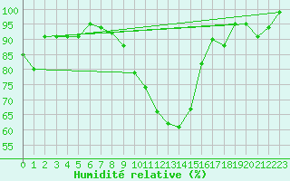 Courbe de l'humidit relative pour Oberriet / Kriessern