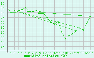 Courbe de l'humidit relative pour Courcouronnes (91)