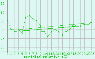 Courbe de l'humidit relative pour Nyhamn