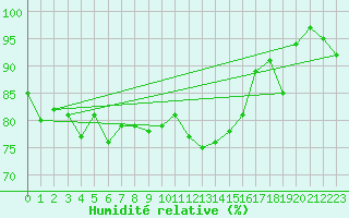 Courbe de l'humidit relative pour Le Chteau-d'Olonne (85)