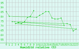Courbe de l'humidit relative pour Anvers (Be)