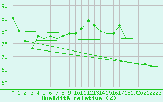 Courbe de l'humidit relative pour Grimentz (Sw)