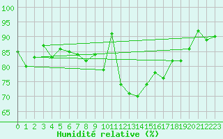 Courbe de l'humidit relative pour Glenanne