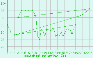 Courbe de l'humidit relative pour Shoream (UK)