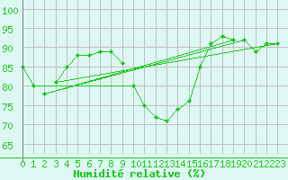 Courbe de l'humidit relative pour Auxerre-Perrigny (89)