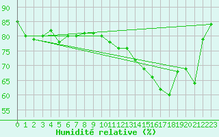 Courbe de l'humidit relative pour Cherbourg (50)