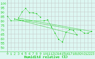 Courbe de l'humidit relative pour Sydfyns Flyveplads
