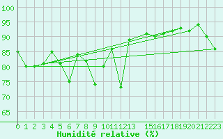 Courbe de l'humidit relative pour Market