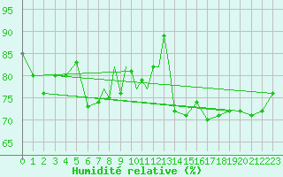 Courbe de l'humidit relative pour Gibraltar (UK)