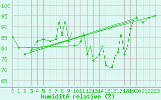 Courbe de l'humidit relative pour Farnborough