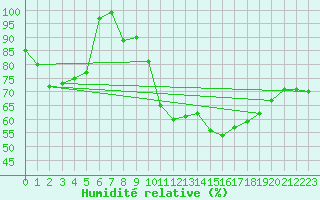 Courbe de l'humidit relative pour Bad Salzuflen