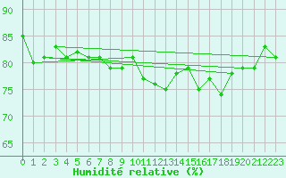 Courbe de l'humidit relative pour Saint Catherine's Point