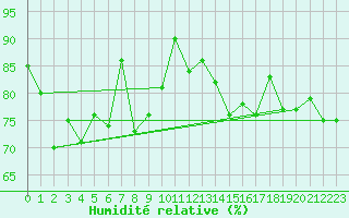 Courbe de l'humidit relative pour Cap Gris-Nez (62)
