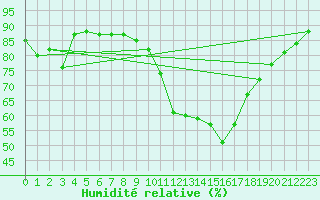 Courbe de l'humidit relative pour Beernem (Be)