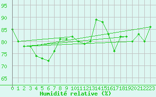 Courbe de l'humidit relative pour Tain Range