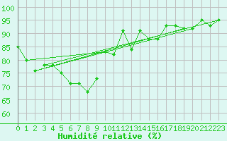 Courbe de l'humidit relative pour Aix-la-Chapelle (All)