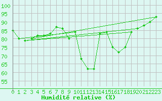 Courbe de l'humidit relative pour Valentia Observatory