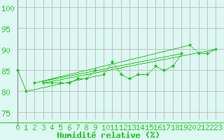 Courbe de l'humidit relative pour Kustavi Isokari