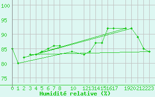 Courbe de l'humidit relative pour Edgeoya