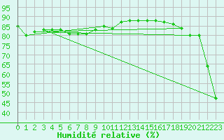 Courbe de l'humidit relative pour Mlaga, Puerto